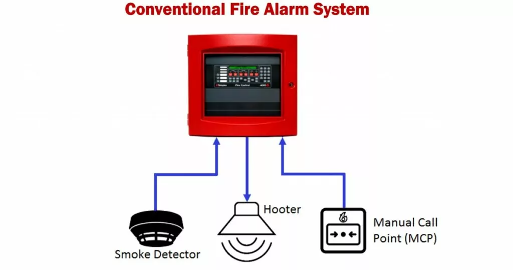 Central de alarme de incêndio convencional